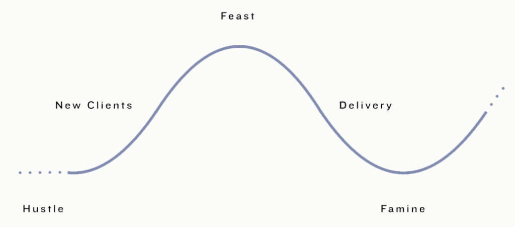 The Entrepreneur's Feast or Famine Cycle