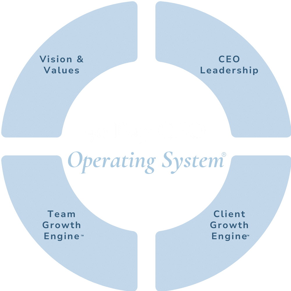 The 90 Day CEO Operating System® — five pillars: Vision & Values, CEO Leadership, Client Growth Engine™, Team Growth Engine, 90-Day Planning Rhythm