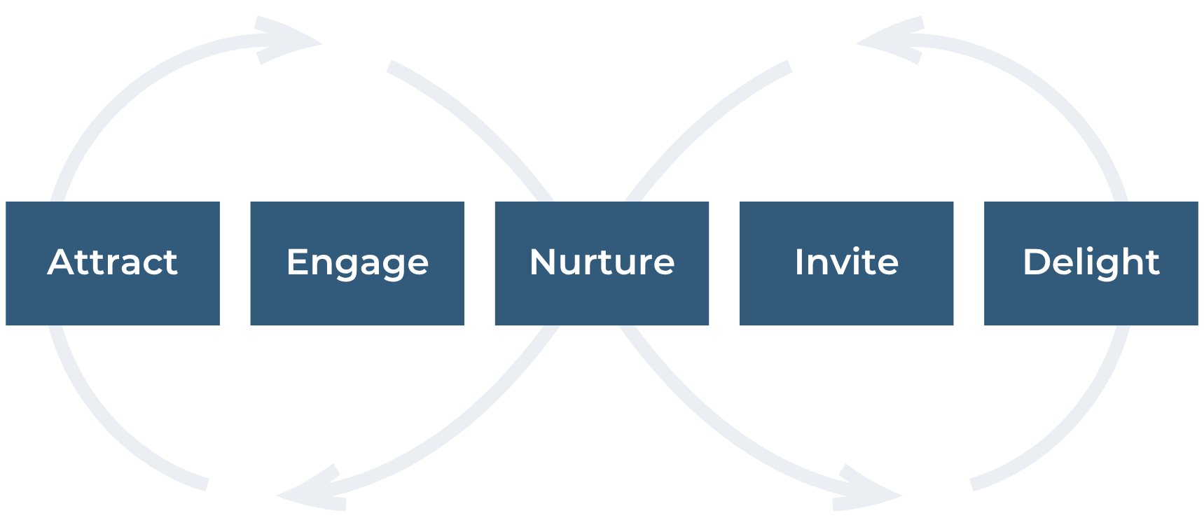 The Client Growth Engine Framework, five stages: Attract, Engage, Nurture, Invite, Delight